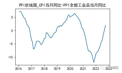 9月CPI分析：食品上涨推升CPI，内需不振核心偏弱｜惟道研究