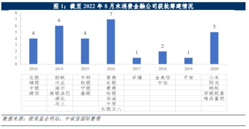 中诚信国际：中国消费金融公司展望（2022年10月）