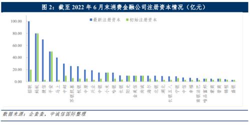 中诚信国际：中国消费金融公司展望（2022年10月）