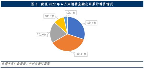 中诚信国际：中国消费金融公司展望（2022年10月）