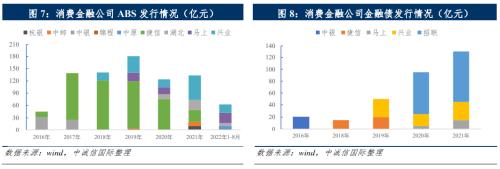 中诚信国际：中国消费金融公司展望（2022年10月）