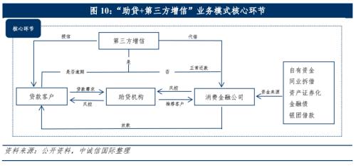 中诚信国际：中国消费金融公司展望（2022年10月）