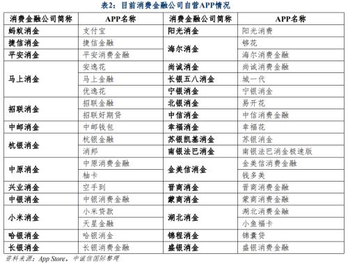 中诚信国际：中国消费金融公司展望（2022年10月）