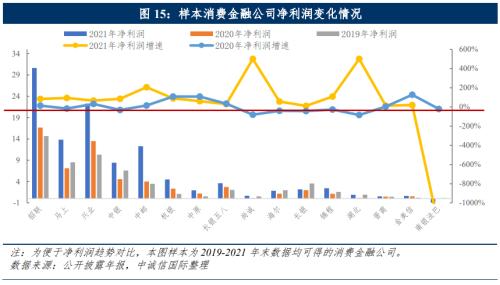 中诚信国际：中国消费金融公司展望（2022年10月）