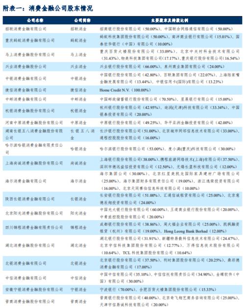 中诚信国际：中国消费金融公司展望（2022年10月）