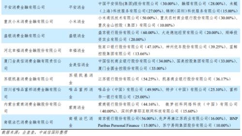 中诚信国际：中国消费金融公司展望（2022年10月）