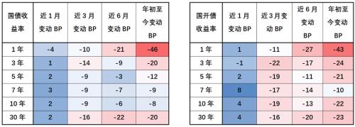 债券市场丨债市周报（2022.10.19）