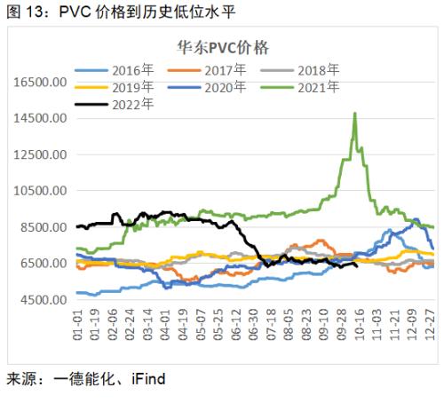 PVC：供需宽松或可调节，亏损已在历史高位，价格存在支撑丨季报