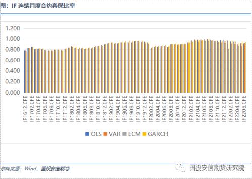 【期市进阶】量化专题：股指期货套期保值方法分析