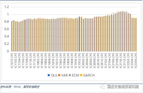 【期市进阶】量化专题：股指期货套期保值方法分析