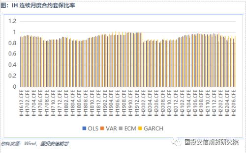 【期市进阶】量化专题：股指期货套期保值方法分析