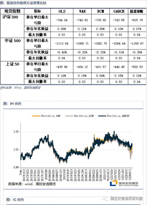 【期市进阶】量化专题：股指期货套期保值方法分析