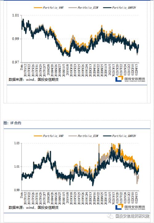 【期市进阶】量化专题：股指期货套期保值方法分析