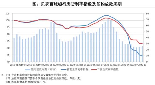 首套房贷利率进一步下行，十城市步入“3时代”