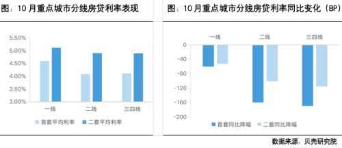 首套房贷利率进一步下行，十城市步入“3时代”