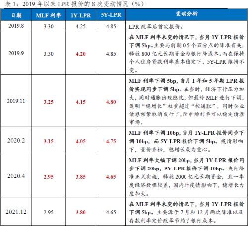 【数据点评】10月LPR报价维持不变，5年期以上LPR是否还有下调空间？