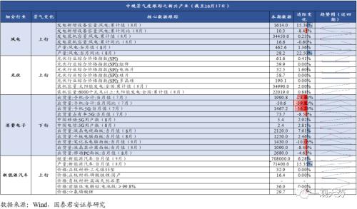 【国君策略 | 中观景气】基建开工持续回暖，地产销售相对低迷——行业景气度观察系列10月第2期