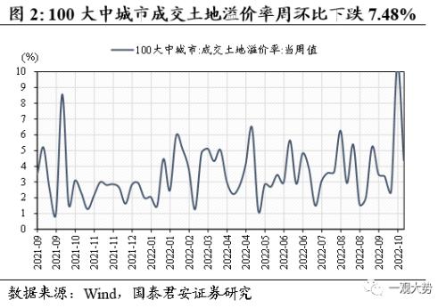 【国君策略 | 中观景气】基建开工持续回暖，地产销售相对低迷——行业景气度观察系列10月第2期