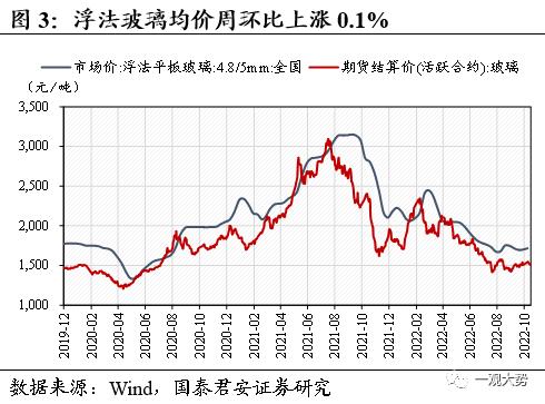 【国君策略 | 中观景气】基建开工持续回暖，地产销售相对低迷——行业景气度观察系列10月第2期