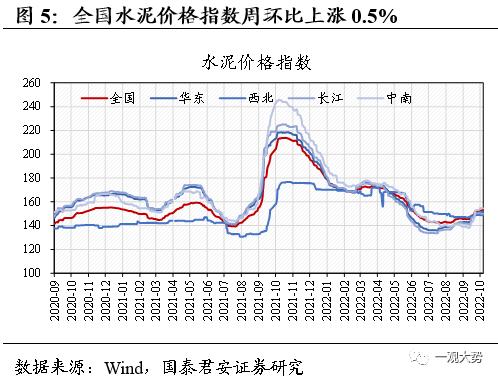 【国君策略 | 中观景气】基建开工持续回暖，地产销售相对低迷——行业景气度观察系列10月第2期