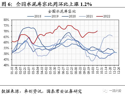 【国君策略 | 中观景气】基建开工持续回暖，地产销售相对低迷——行业景气度观察系列10月第2期