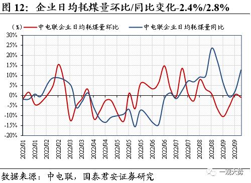 【国君策略 | 中观景气】基建开工持续回暖，地产销售相对低迷——行业景气度观察系列10月第2期