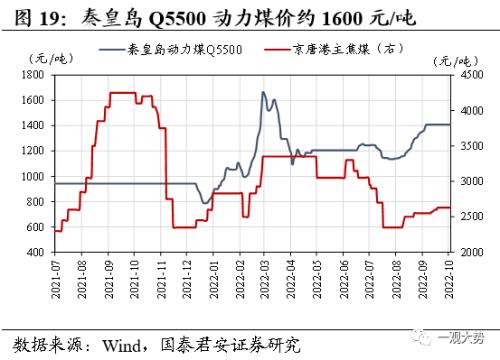 【国君策略 | 中观景气】基建开工持续回暖，地产销售相对低迷——行业景气度观察系列10月第2期