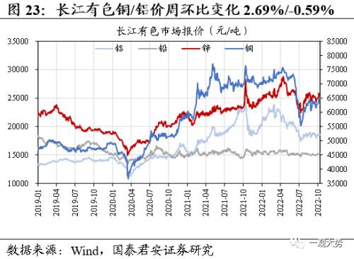 【国君策略 | 中观景气】基建开工持续回暖，地产销售相对低迷——行业景气度观察系列10月第2期