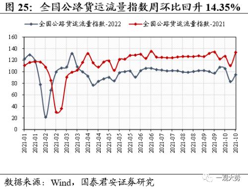 【国君策略 | 中观景气】基建开工持续回暖，地产销售相对低迷——行业景气度观察系列10月第2期