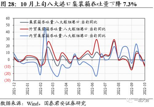 【国君策略 | 中观景气】基建开工持续回暖，地产销售相对低迷——行业景气度观察系列10月第2期