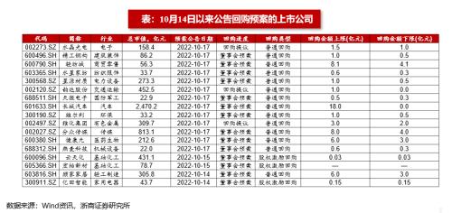 【浙商策略王杨】回购规则修订有何影响？