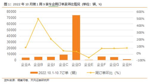 天风·数据研究｜新能源汽车景气度跟踪：国庆期间订单增长超40％，节后交付加速