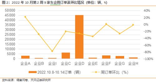 天风·数据研究｜新能源汽车景气度跟踪：国庆期间订单增长超40％，节后交付加速