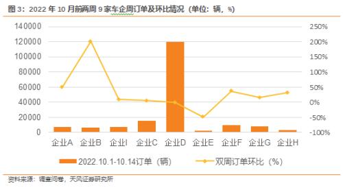 天风·数据研究｜新能源汽车景气度跟踪：国庆期间订单增长超40％，节后交付加速