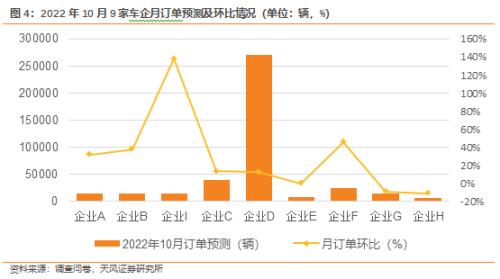 天风·数据研究｜新能源汽车景气度跟踪：国庆期间订单增长超40％，节后交付加速