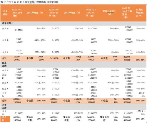 天风·数据研究｜新能源汽车景气度跟踪：国庆期间订单增长超40％，节后交付加速