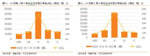 天风·数据研究｜新能源汽车景气度跟踪：国庆期间订单增长超40％，节后交付加速