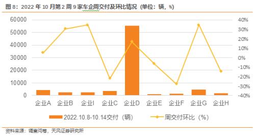 天风·数据研究｜新能源汽车景气度跟踪：国庆期间订单增长超40％，节后交付加速