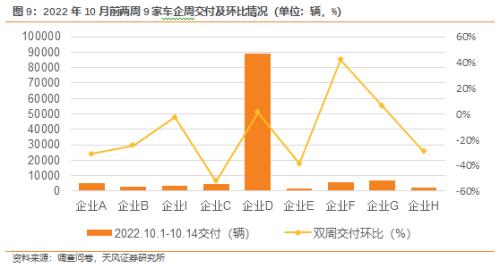 天风·数据研究｜新能源汽车景气度跟踪：国庆期间订单增长超40％，节后交付加速