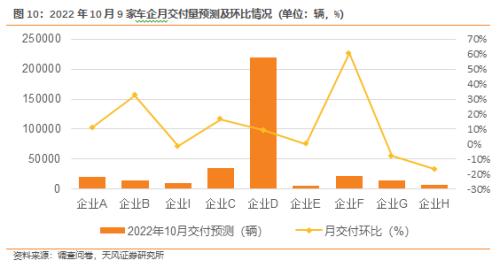 天风·数据研究｜新能源汽车景气度跟踪：国庆期间订单增长超40％，节后交付加速