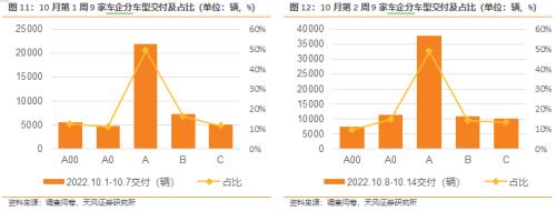 天风·数据研究｜新能源汽车景气度跟踪：国庆期间订单增长超40％，节后交付加速