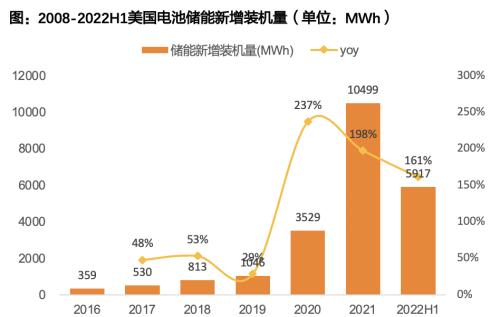 天风·储能 | 电新：IRA政策重磅出台，美国储能投资机会在哪里？