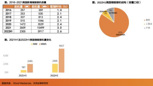 天风·储能 | 电新：IRA政策重磅出台，美国储能投资机会在哪里？