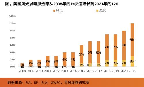 天风·储能 | 电新：IRA政策重磅出台，美国储能投资机会在哪里？