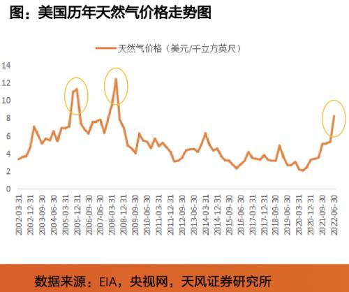 天风·储能 | 电新：IRA政策重磅出台，美国储能投资机会在哪里？