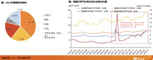 天风·储能 | 电新：IRA政策重磅出台，美国储能投资机会在哪里？