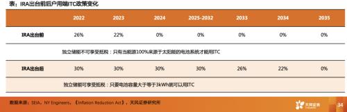 天风·储能 | 电新：IRA政策重磅出台，美国储能投资机会在哪里？