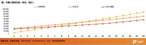 天风·储能 | 电新：IRA政策重磅出台，美国储能投资机会在哪里？