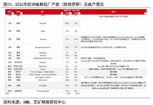 LME制裁影响及欧洲电解铝生产情况