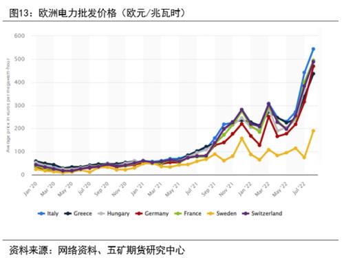 LME制裁影响及欧洲电解铝生产情况